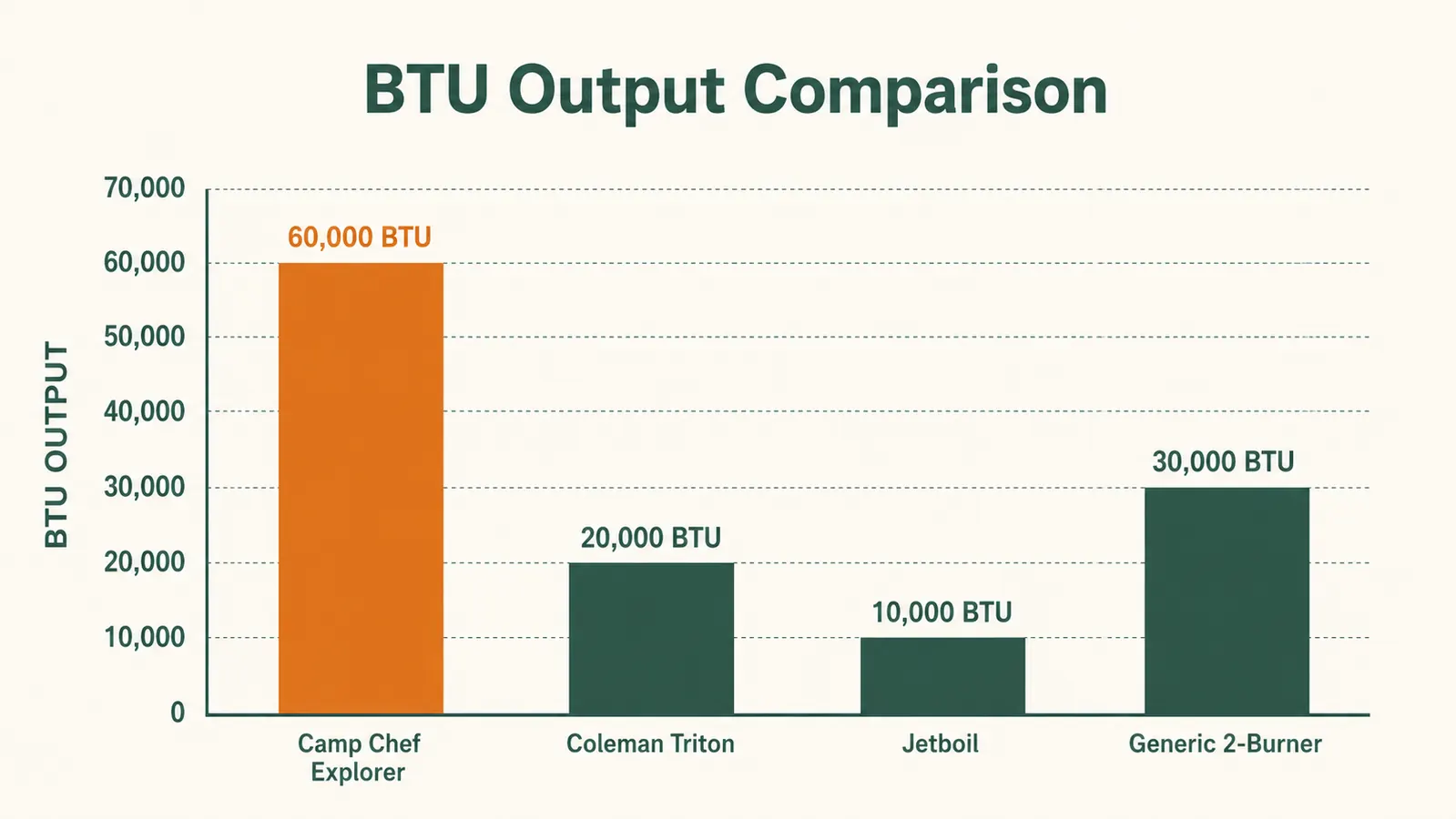 BTU output comparison chart showing Camp Chef Explorer at 30,000 BTU per burner versus three competing two-burner camp stoves