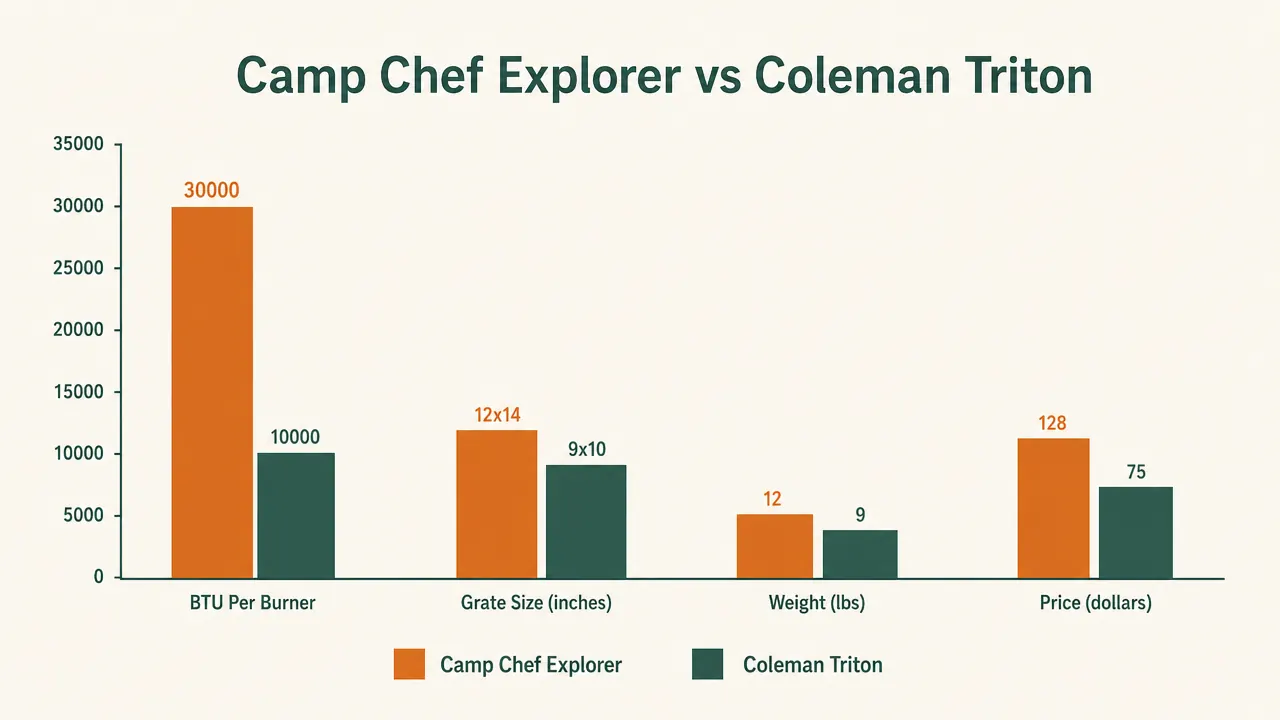 Side-by-side comparison chart showing Camp Chef Explorer vs Coleman Triton BTU output, weight, and cook surface dimensions