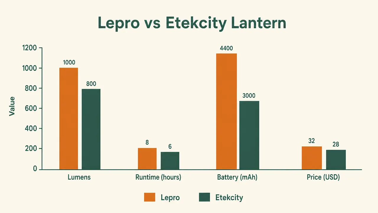 Bar chart comparing Lepro and Etekcity lantern max lumens, runtime hours, and battery capacity